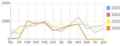 Wykres roczny blog rowerowy yurek55.bikestats.pl